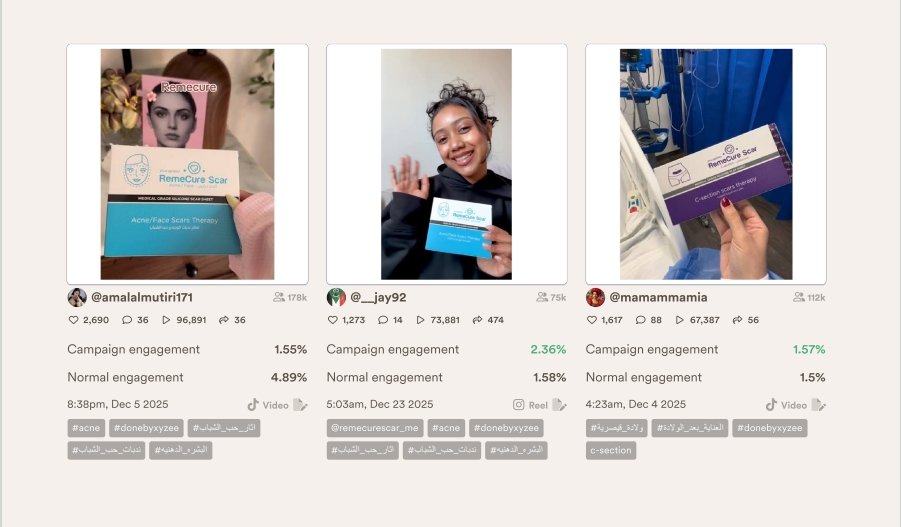 Creator performance grid showing top RemeCure campaign posts with engagement rates far above normal benchmarks